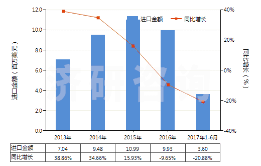 2013-2017年6月中國醋及用醋酸制得的醋代用品(HS22090000)進口總額及增速統(tǒng)計
